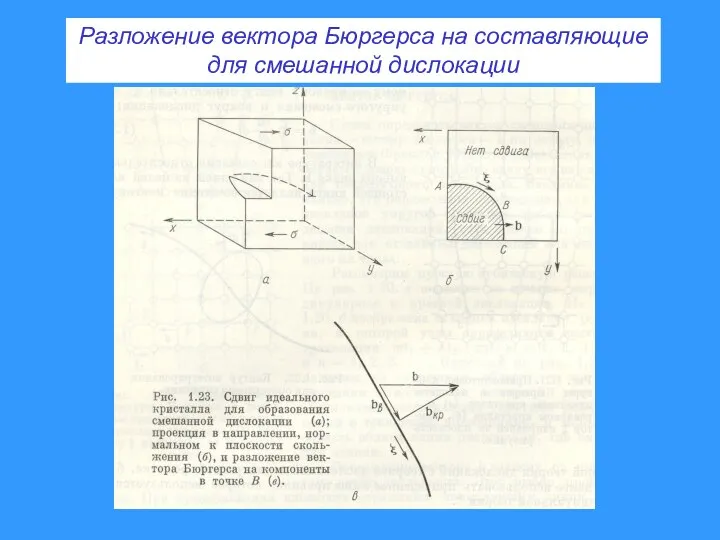 Разложение вектора Бюргерса на составляющие для смешанной дислокации