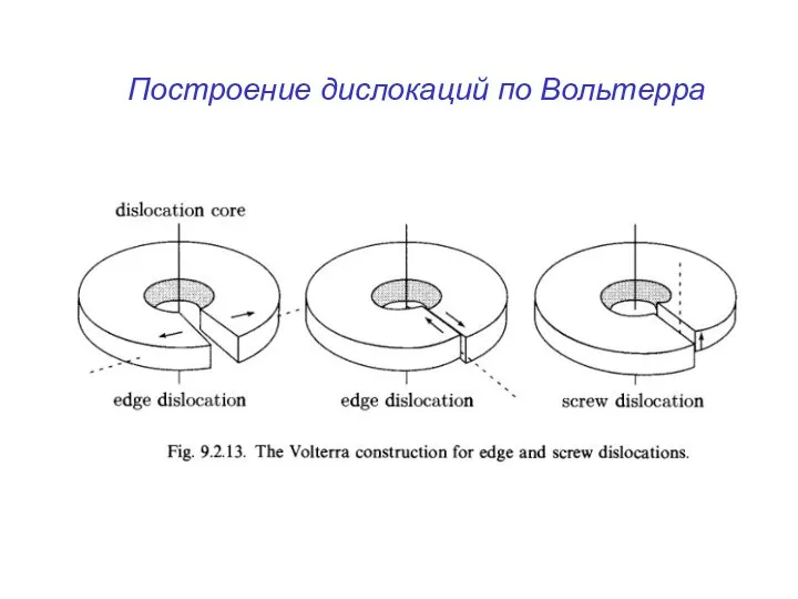 Построение дислокаций по Вольтерра