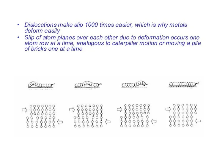 Dislocations make slip 1000 times easier, which is why metals deform