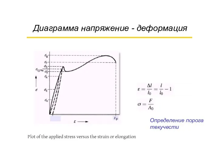 Диаграмма напряжение - деформация Определение порога текучести