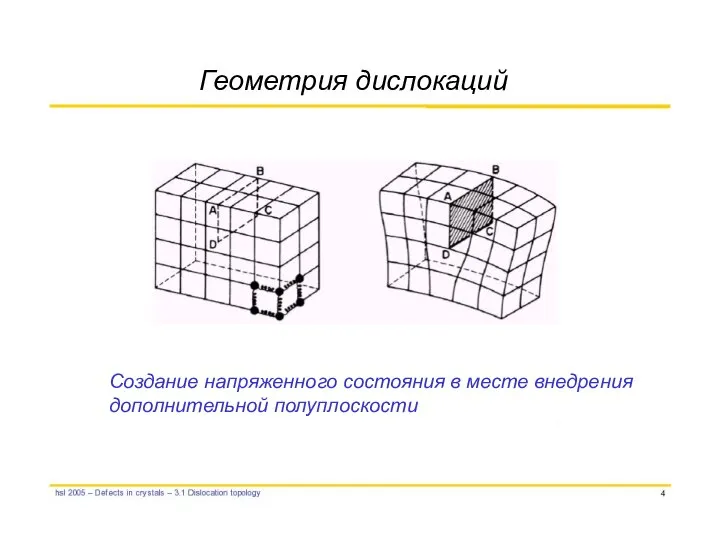 Геометрия дислокаций Создание напряженного состояния в месте внедрения дополнительной полуплоскости
