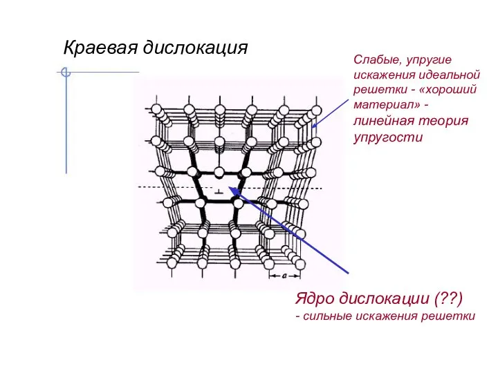 Ядро дислокации (??) - сильные искажения решетки Краевая дислокация Слабые, упругие