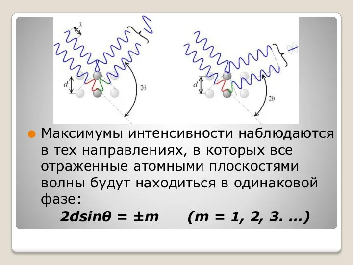 Максимумы интенсивности наблюдаются в тех направлениях, в которых все отраженные атомными