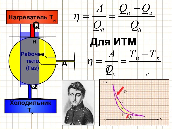 А Qх Рабочее тело (Газ) Нагреватель Тн Холодильник Тх Для ИТМ Qн