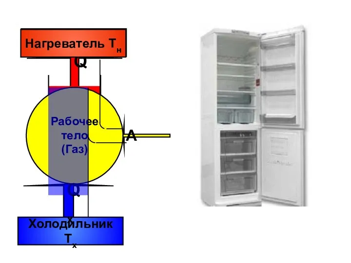 Рабочее тело (Газ) Нагреватель Тн Холодильник Тх А Нагреватель Тн Qх