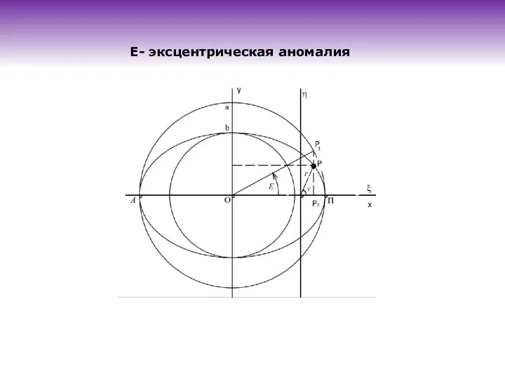 Е- эксцентрическая аномалия