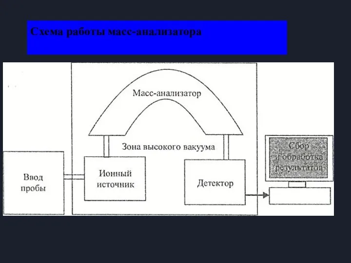 Схема работы масс-анализатора