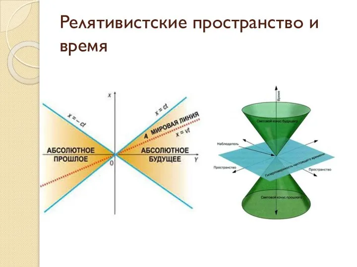 Релятивистские пространство и время