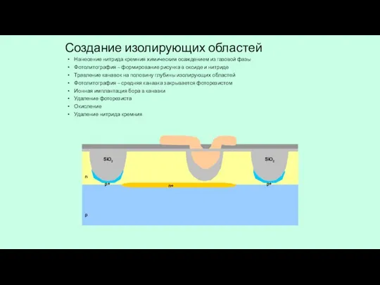 Создание изолирующих областей Нанесение нитрида кремния химическим осаждением из газовой фазы