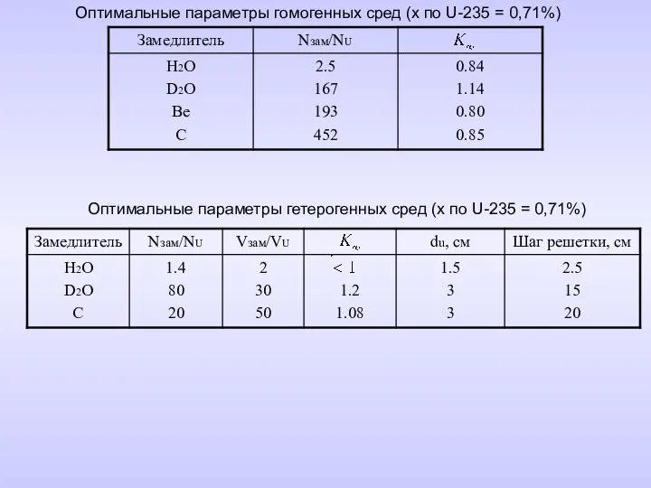 Оптимальные параметры гомогенных сред (x по U-235 = 0,71%) Оптимальные параметры