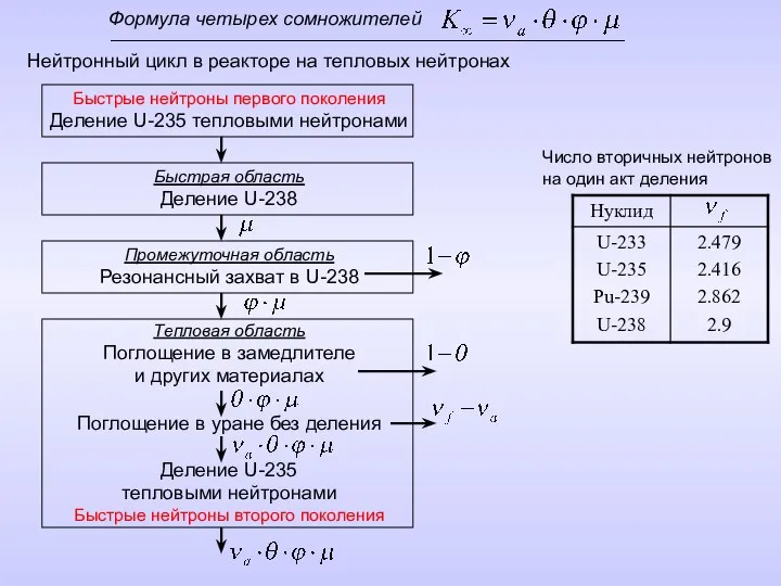 Формула четырех сомножителей Нейтронный цикл в реакторе на тепловых нейтронах Быстрые