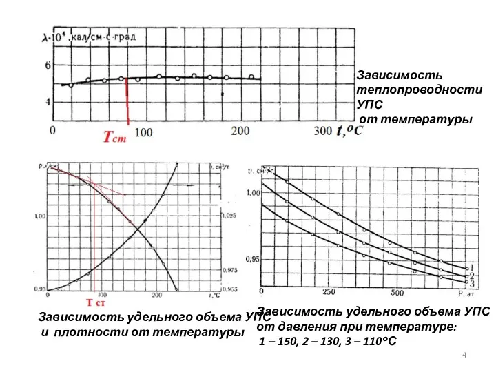 Зависимость удельного объема УПС и плотности от температуры Зависимость удельного объема