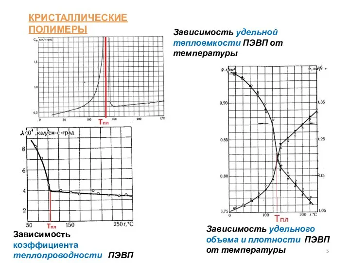 КРИСТАЛЛИЧЕСКИЕ ПОЛИМЕРЫ Зависимость коэффициента теплопроводности ПЭВП от температуры Зависимость удельной теплоемкости