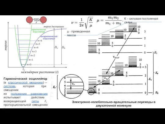 Электронно-колебательно-вращательные переходы в двухатомной молекуле Гармони́ческий осцилля́тор (в классической механике) —