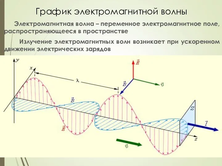 Электромагнитная волна – переменное электромагнитное поле, распространяющееся в пространстве Излучение электромагнитных