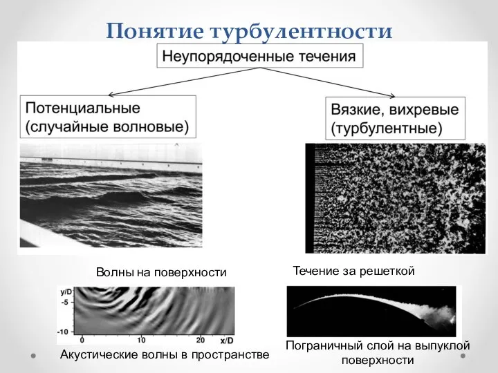 Волны на поверхности Акустические волны в пространстве Течение за решеткой Пограничный