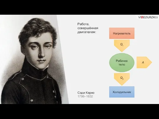 Сади Карно 1796–1832 Нагреватель Рабочее тело Холодильник Q1 Q2 А Работа, совершённая двигателем: