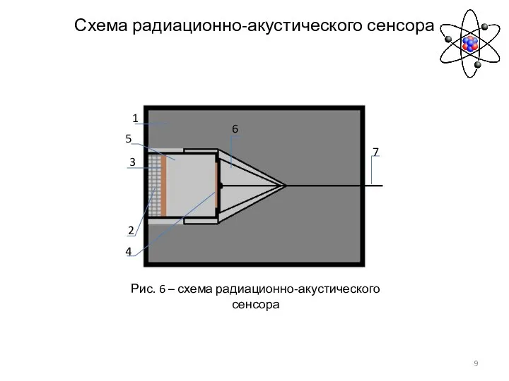 Схема радиационно-акустического сенсора 2 3 4 1 5 6 7 Рис. 6 – схема радиационно-акустического сенсора