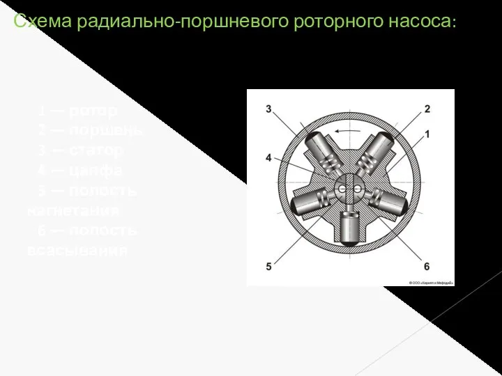 Схема радиально-поршневого роторного насоса: 1 — ротор 2 — поршень 3