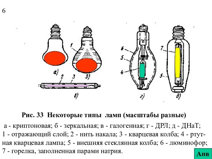 Рис. 33 Некоторые типы ламп (масштабы разные) а - криптоновая; б