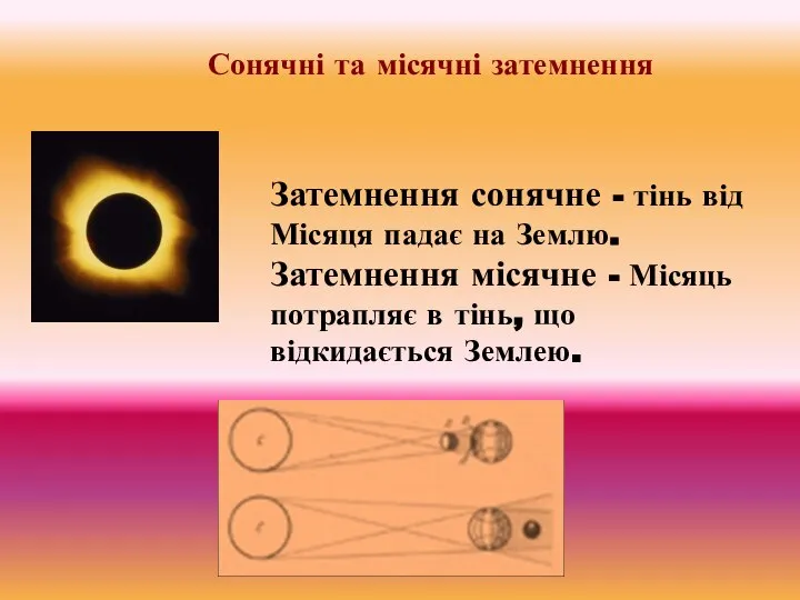 Затемнення сонячне - тінь від Місяця падає на Землю. Затемнення місячне