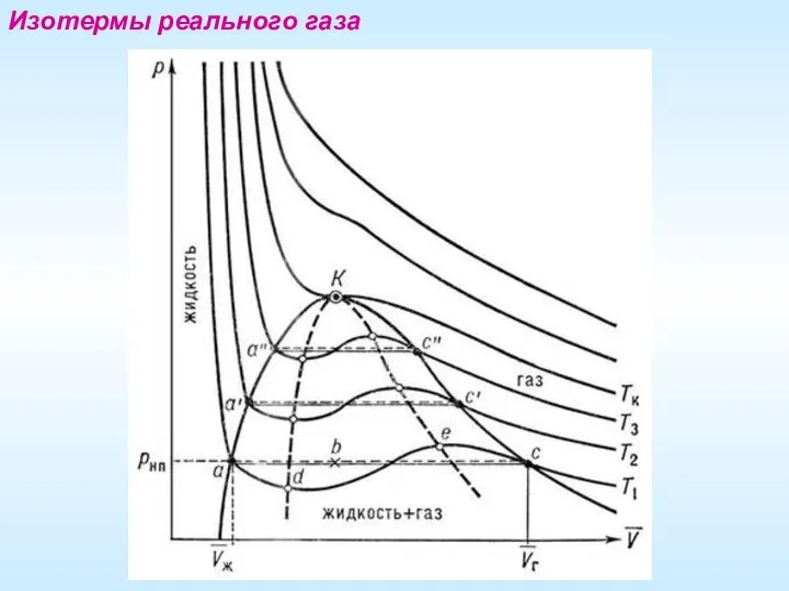 Изотермы реального газа
