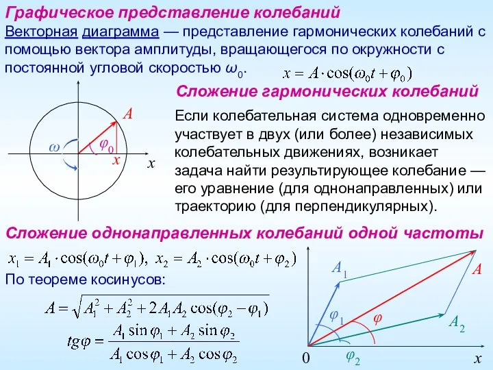 A1 A2 Графическое представление колебаний Векторная диаграмма — представление гармонических колебаний