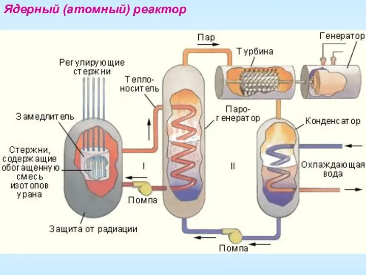 Ядерный (атомный) реактор