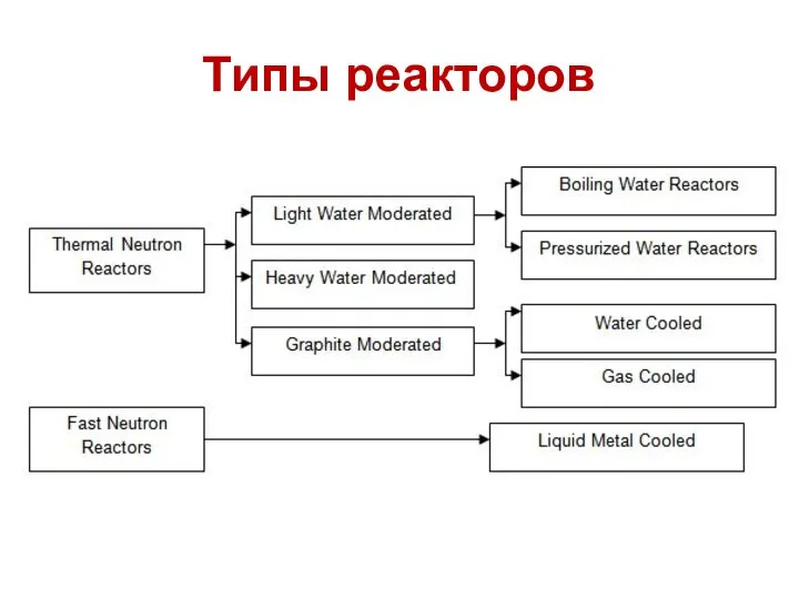 Типы реакторов
