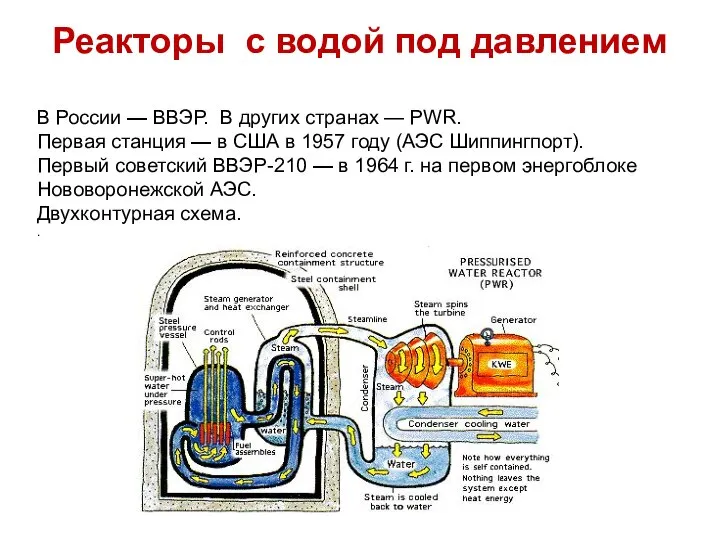 Реакторы с водой под давлением В России — ВВЭР. В других