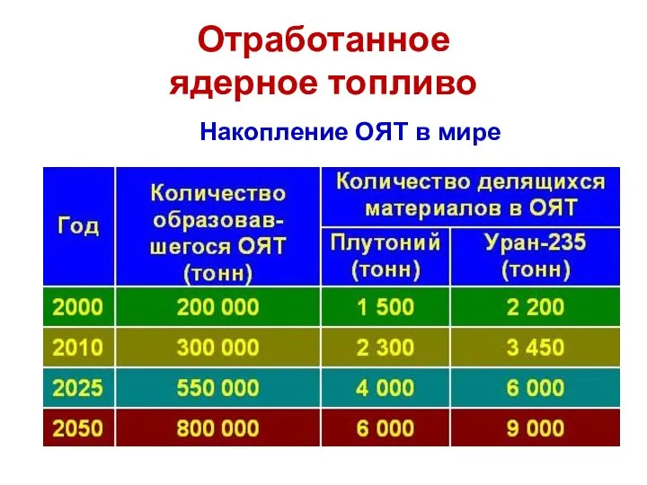 Отработанное ядерное топливо Накопление ОЯТ в мире