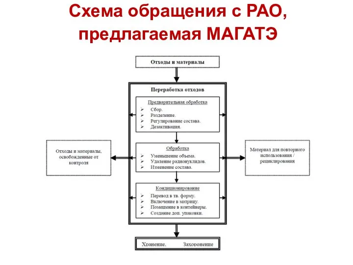 Схема обращения с РАО, предлагаемая МАГАТЭ