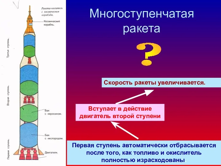 Многоступенчатая ракета Первая ступень автоматически отбрасывается после того, как топливо и