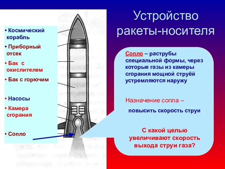 Устройство ракеты-носителя Космический корабль Приборный отсек Бак с окислителем Бак с