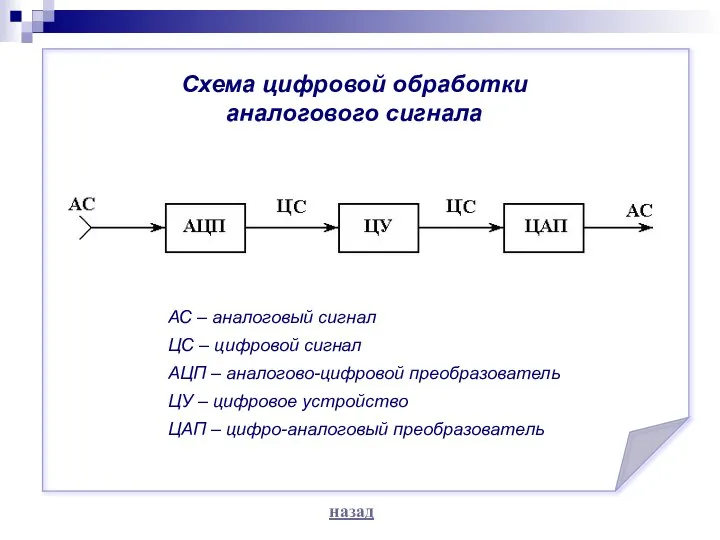 Схема цифровой обработки аналогового сигнала АС – аналоговый сигнал ЦС –