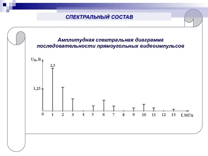 Амплитудная спектральная диаграмма последовательности прямоугольных видеоимпульсов