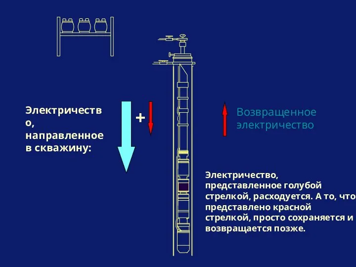 + Электричество, направленное в скважину: Электричество, представленное голубой стрелкой, расходуется. А