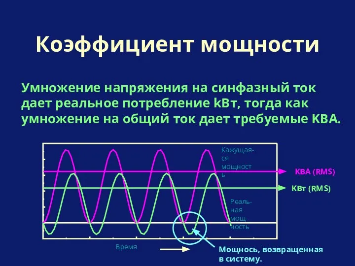 Коэффициент мощности Умножение напряжения на синфазный ток дает реальное потребление kВт,