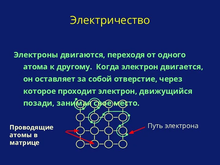 Электроны двигаются, переходя от одного атома к другому. Когда электрон двигается,