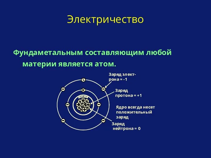 Фундаметальным составляющим любой материи является атом. Электричество