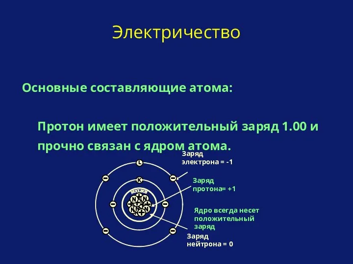 Основные составляющие атома: Протон имеет положительный заряд 1.00 и прочно связан с ядром атома. Электричество