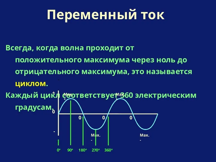 Всегда, когда волна проходит от положительного максимума через ноль до отрицательного