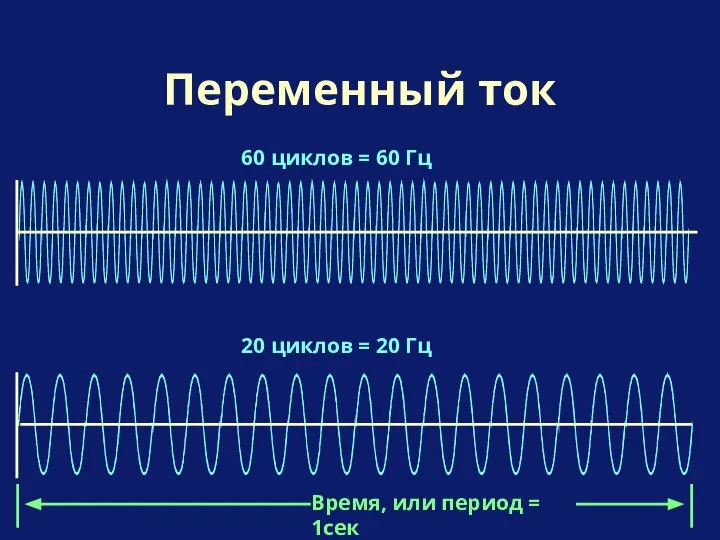 Переменный ток Время, или период = 1сек 60 циклов = 60