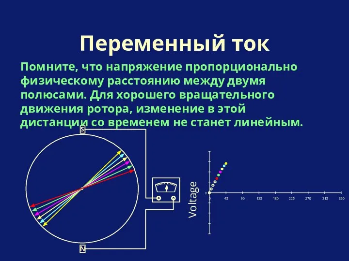 Переменный ток N S Voltage Помните, что напряжение пропорционально физическому расстоянию