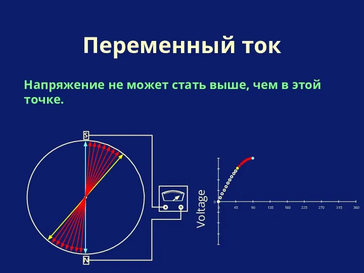 Переменный ток N S Voltage Напряжение не может стать выше, чем в этой точке.