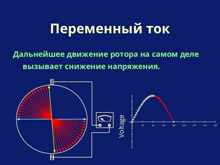 Дальнейшее движение ротора на самом деле вызывает снижение напряжения. Переменный ток Voltage N S