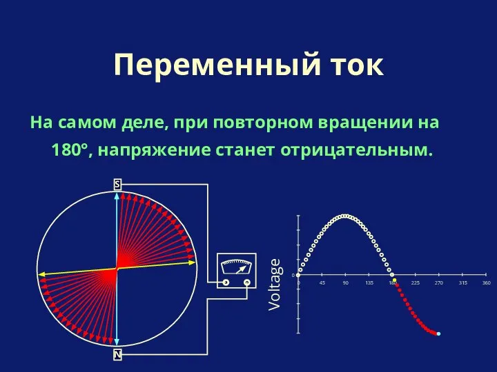 На самом деле, при повторном вращении на 180°, напряжение станет отрицательным. Переменный ток Voltage N S