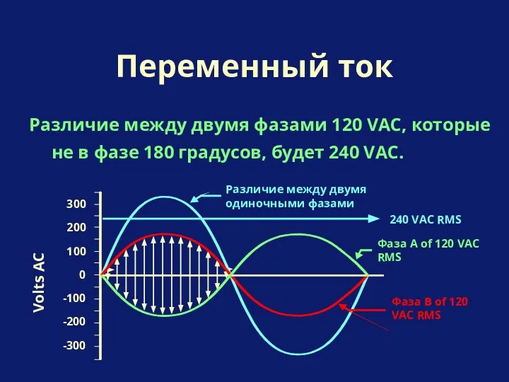 Различие между двумя фазами 120 VAC, которые не в фазе 180