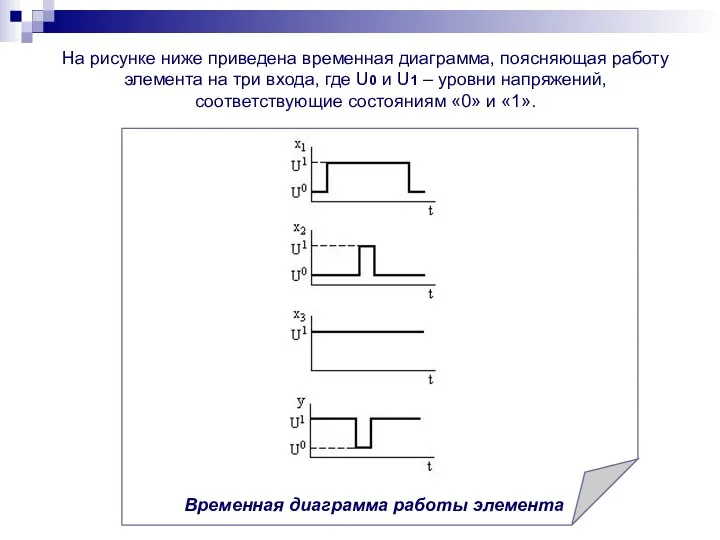 На рисунке ниже приведена временная диаграмма, пояс­няющая работу элемента на три