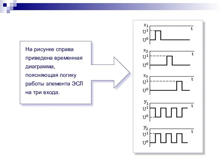 На рисунке справа приведена временная диаграмма, поясняющая логику работы элемента ЭСЛ на три входа.